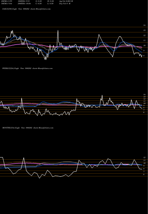 Trend of Ind Leas 500202 TrendLines IND.LEAS.DEV 500202 share BSE Stock Exchange 