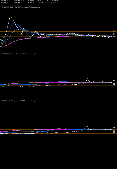 Trend of Margo Fin 500206 TrendLines MARGO FIN 500206 share BSE Stock Exchange 