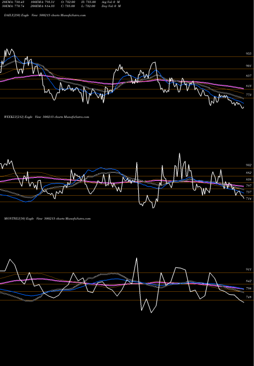 Trend of Agro Tech 500215 TrendLines AGRO TECH FO 500215 share BSE Stock Exchange 