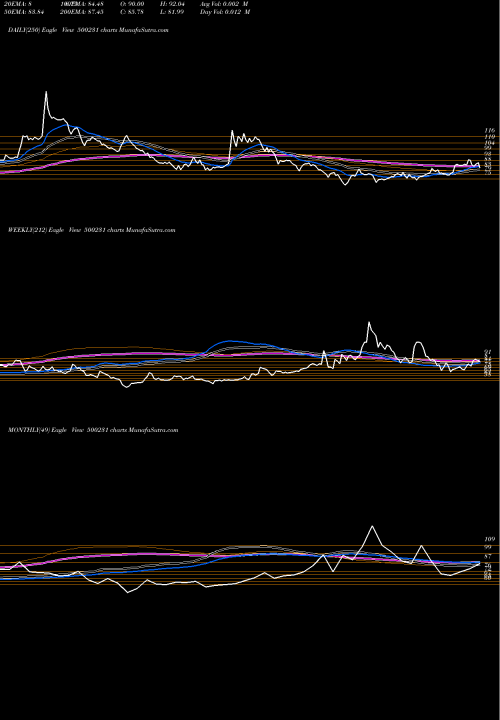 Trend of Umang Dair 500231 TrendLines UMANG DAIR 500231 share BSE Stock Exchange 