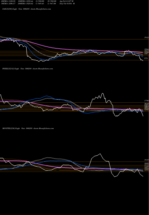 Trend of Whirlpool 500238 TrendLines WHIRLPOOL 500238 share BSE Stock Exchange 