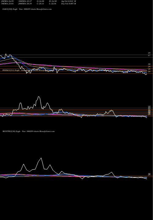 Trend of Kg Denim 500239 TrendLines KG DENIM 500239 share BSE Stock Exchange 