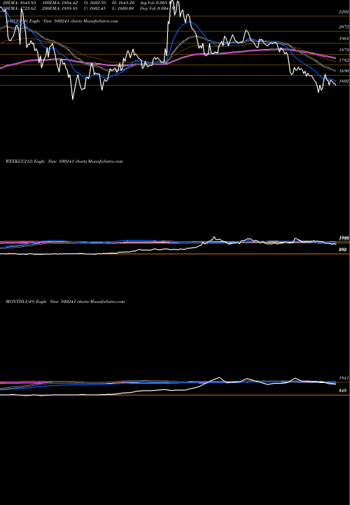 Trend of Kirl Bros 500241 TrendLines KIRL.BROS. 500241 share BSE Stock Exchange 