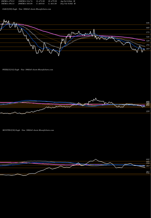 Trend of Kirl Ferrous 500245 TrendLines KIRL.FERROUS 500245 share BSE Stock Exchange 