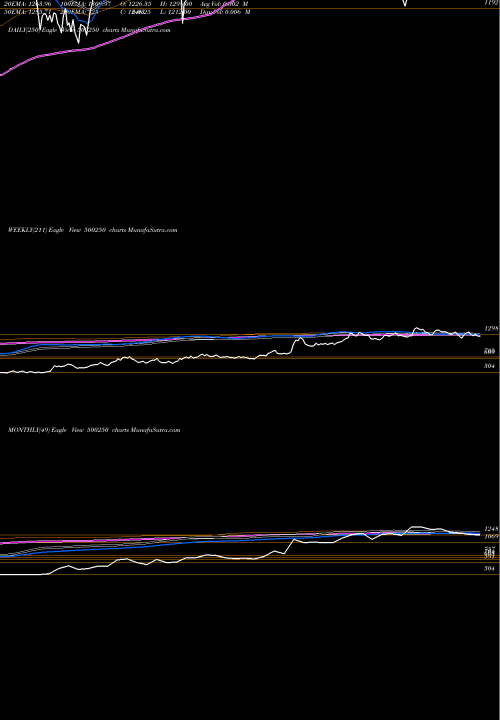 Trend of L G 500250 TrendLines L.G.BALKRISH 500250 share BSE Stock Exchange 