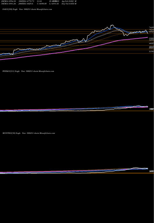 Trend of Trent 500251 TrendLines TRENT LTD. 500251 share BSE Stock Exchange 