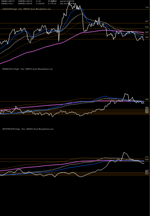 Trend of Lic Hous 500253 TrendLines LIC HOUS.FIN 500253 share BSE Stock Exchange 