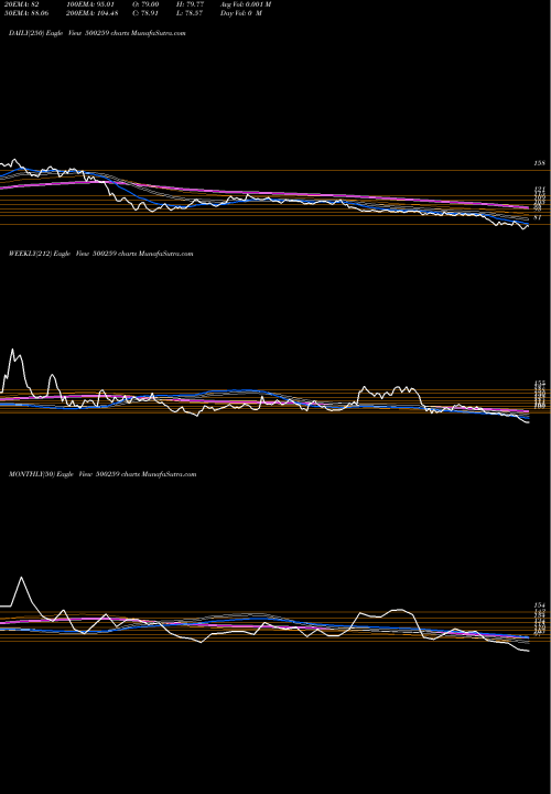 Trend of Lyka Labs 500259 TrendLines LYKA LABS 500259 share BSE Stock Exchange 