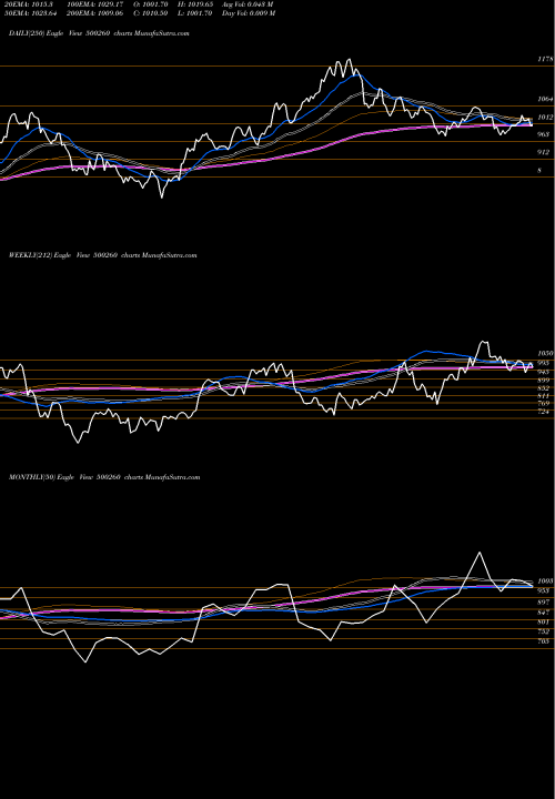 Trend of Ramcocem 500260 TrendLines RAMCOCEM 500260 share BSE Stock Exchange 