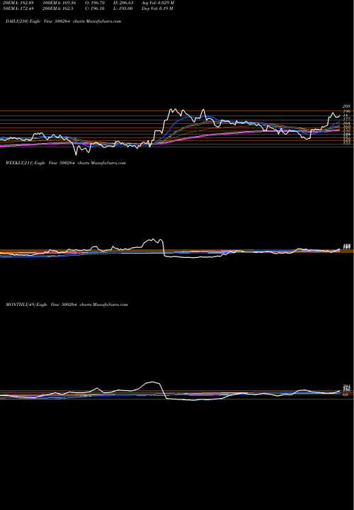 Trend of Mafatlal Ind 500264 TrendLines MAFATLAL IND 500264 share BSE Stock Exchange 