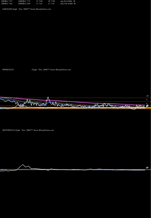Trend of Mid India 500277 TrendLines MID INDIA IN 500277 share BSE Stock Exchange 