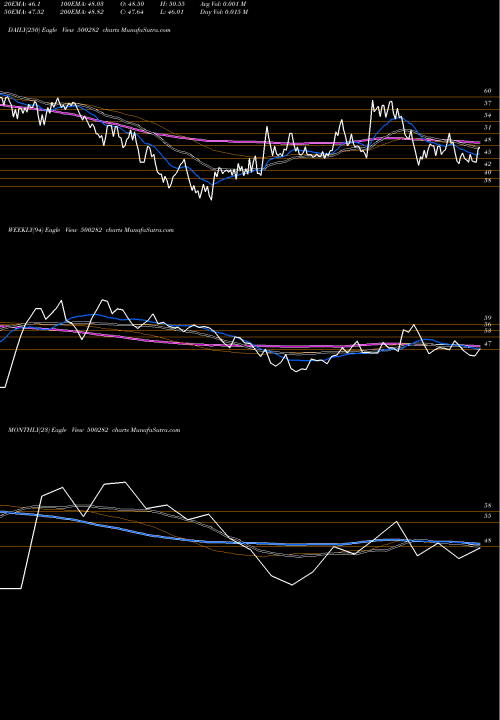 Trend of Modern Threa 500282 TrendLines MODERN THREA 500282 share BSE Stock Exchange 