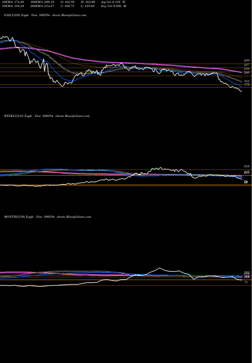 Trend of Ncc 500294 TrendLines NCC 500294 share BSE Stock Exchange 