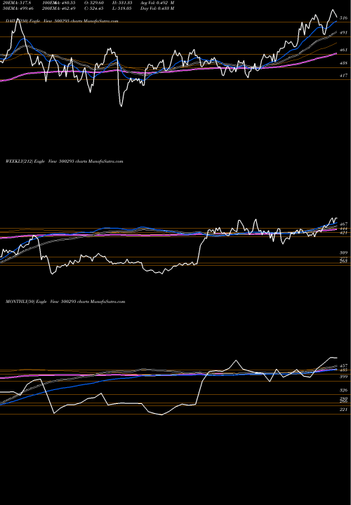 Trend of Vedl 500295 TrendLines VEDL 500295 share BSE Stock Exchange 