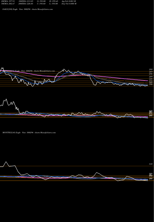 Trend of Nahar Spg 500296 TrendLines NAHAR SPG. 500296 share BSE Stock Exchange 