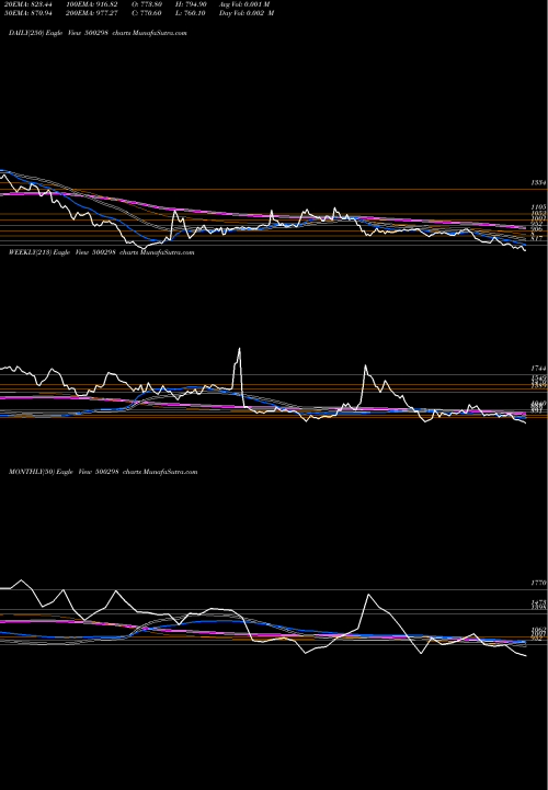 Trend of Nat Peroxide 500298 TrendLines NAT.PEROXIDE 500298 share BSE Stock Exchange 