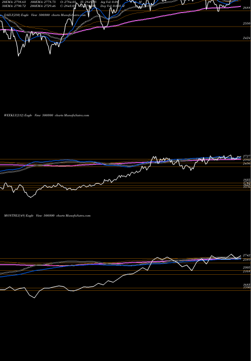 Trend of Grasim Ind 500300 TrendLines GRASIM IND. 500300 share BSE Stock Exchange 