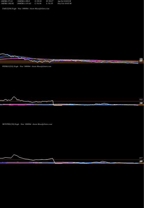 Trend of Niit 500304 TrendLines NIIT LTD. 500304 share BSE Stock Exchange 
