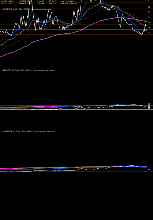 Trend of Oil Country 500313 TrendLines OIL COUNTRY 500313 share BSE Stock Exchange 