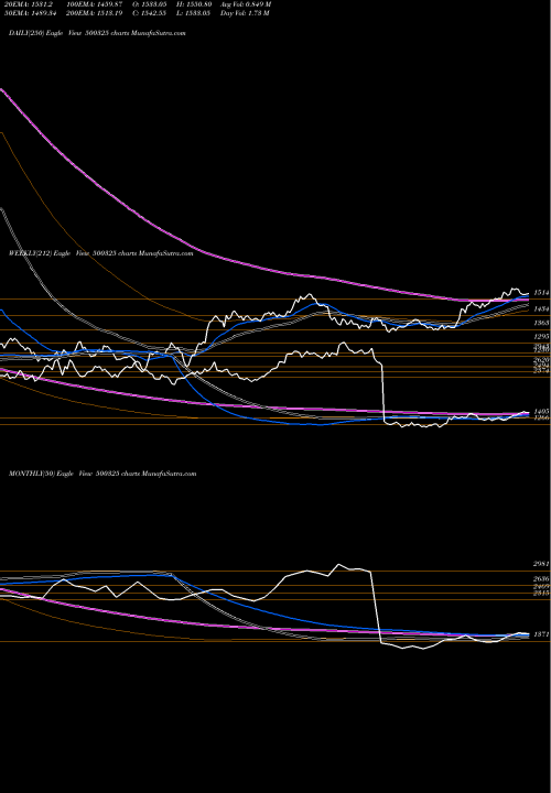 Trend of Reliance 500325 TrendLines RELIANCE 500325 share BSE Stock Exchange 