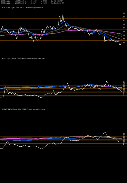 Trend of Pilita 500327 TrendLines PILITA 500327 share BSE Stock Exchange 