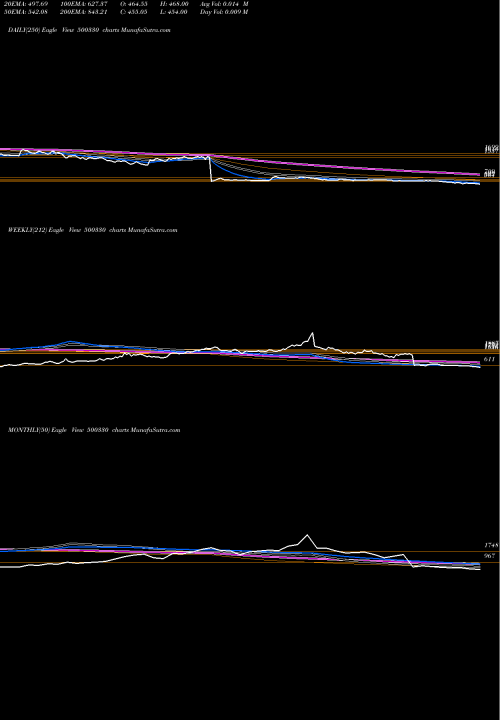 Trend of Raymond 500330 TrendLines RAYMOND 500330 share BSE Stock Exchange 
