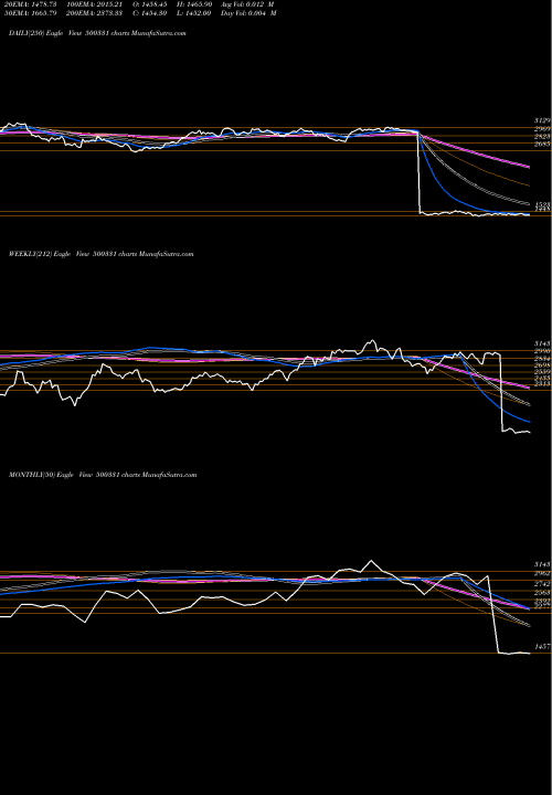 Trend of Pidilite 500331 TrendLines PIDILITE 500331 share BSE Stock Exchange 