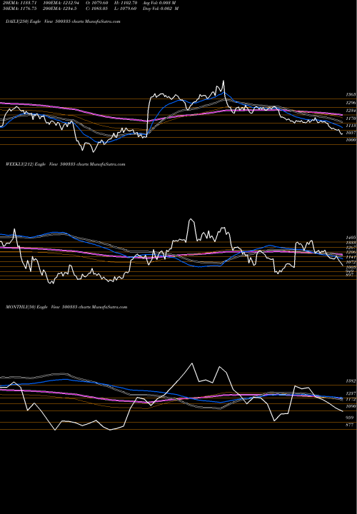 Trend of Birla Corpn 500335 TrendLines BIRLA CORPN. 500335 share BSE Stock Exchange 