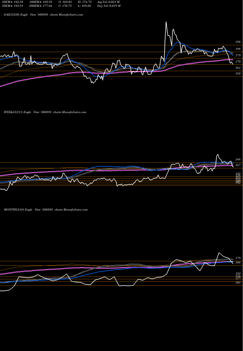 Trend of Prsmjohnsn 500338 TrendLines PRSMJOHNSN 500338 share BSE Stock Exchange 