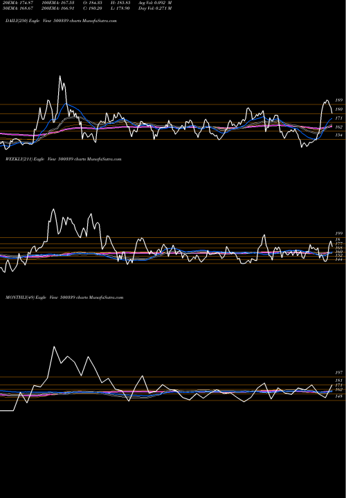 Trend of Rain 500339 TrendLines RAIN 500339 share BSE Stock Exchange 