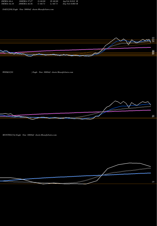 Trend of Prudent Suga 500342 TrendLines PRUDENT.SUGA 500342 share BSE Stock Exchange 