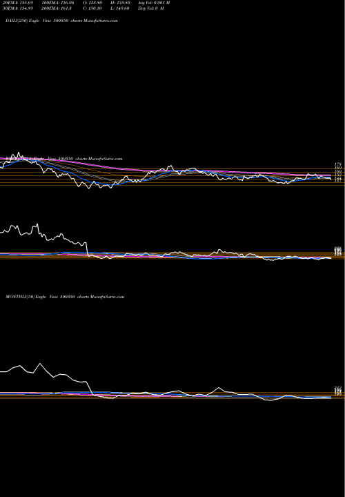 Trend of Rswm 500350 TrendLines RSWM  LTD 500350 share BSE Stock Exchange 