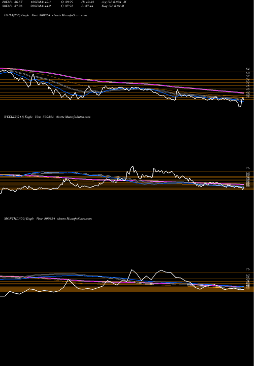 Trend of Rajsh Sugar 500354 TrendLines RAJSH.SUGAR 500354 share BSE Stock Exchange 