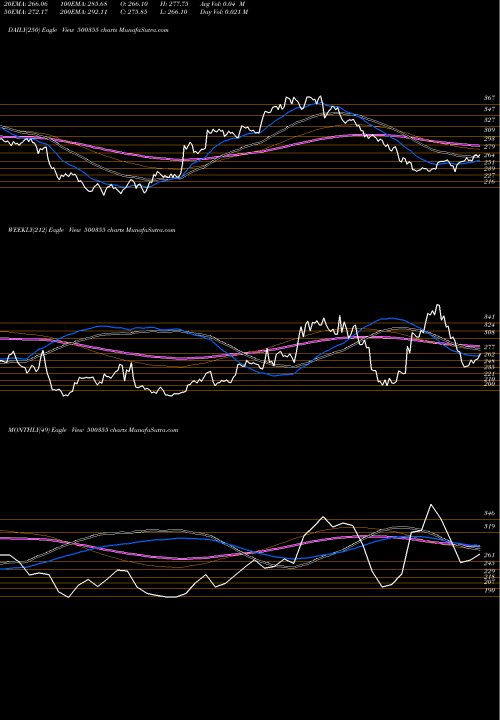 Trend of Rallis India 500355 TrendLines RALLIS INDIA 500355 share BSE Stock Exchange 