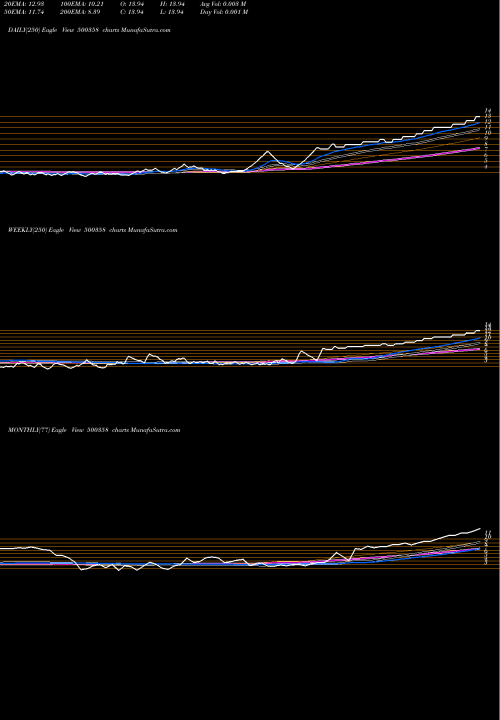 Trend of Rama Petro 500358 TrendLines RAMA PETRO 500358 share BSE Stock Exchange 