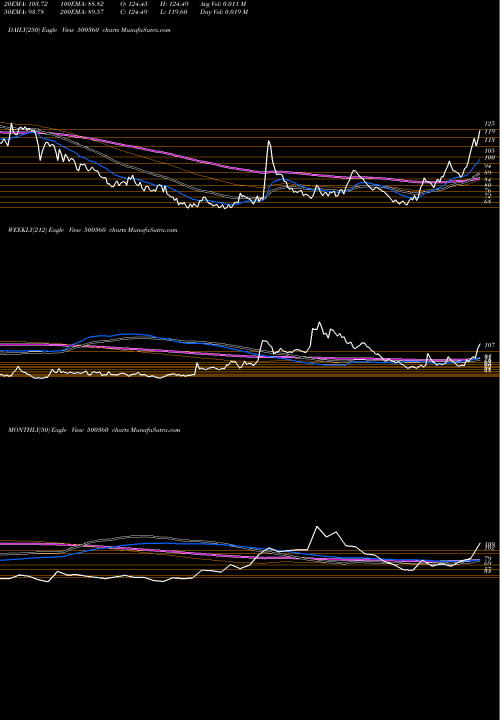 Trend of Rapicut Carb 500360 TrendLines RAPICUT CARB 500360 share BSE Stock Exchange 