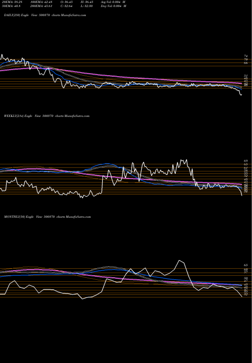 Trend of Salora Int 500370 TrendLines SALORA INT. 500370 share BSE Stock Exchange 
