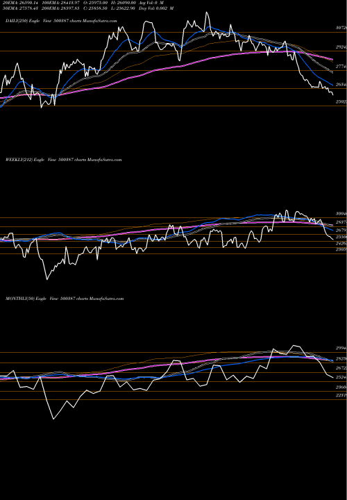 Trend of Shree Cement 500387 TrendLines SHREE CEMENT 500387 share BSE Stock Exchange 