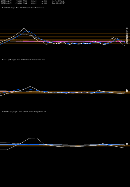 Trend of Silverline Technologies 500389 TrendLines SILVERLINE TECHNOLOGIES LTD. 500389 share BSE Stock Exchange 