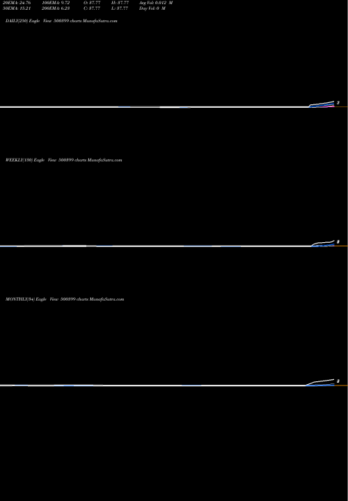 Trend of Steelco Guj 500399 TrendLines STEELCO GUJ. 500399 share BSE Stock Exchange 