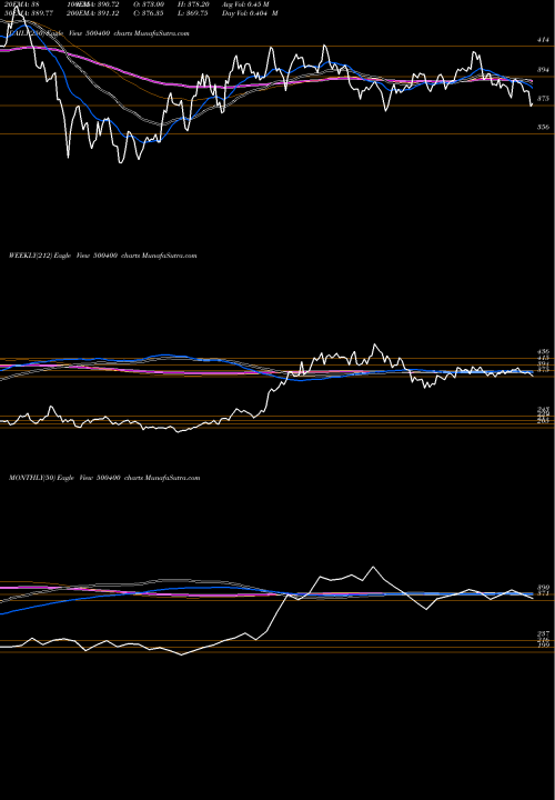 Trend of Tata Power 500400 TrendLines TATA POWER 500400 share BSE Stock Exchange 