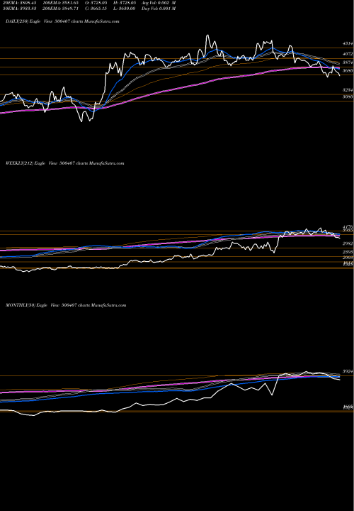 Trend of Swaraj Engin 500407 TrendLines SWARAJ ENGIN 500407 share BSE Stock Exchange 