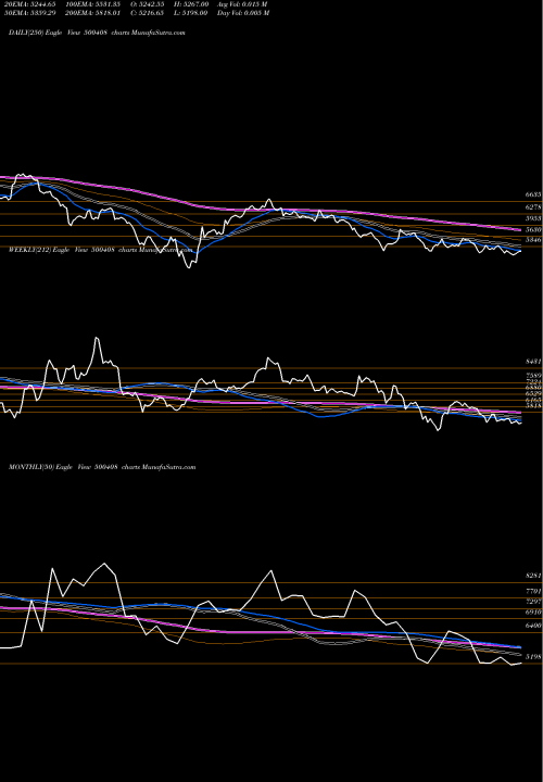 Trend of Tata Elxsi 500408 TrendLines TATA ELXSI 500408 share BSE Stock Exchange 
