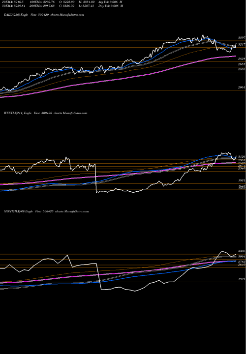 Trend of Torrent Phar 500420 TrendLines TORRENT PHAR 500420 share BSE Stock Exchange 