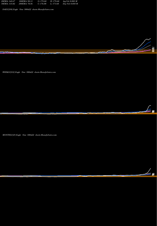 Trend of Transchem 500422 TrendLines TRANSCHEM 500422 share BSE Stock Exchange 