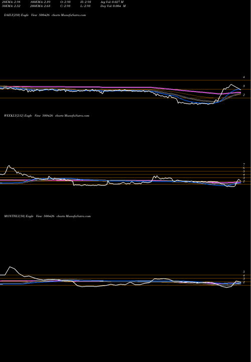 Trend of Utlinds 500426 TrendLines UTLINDS 500426 share BSE Stock Exchange 