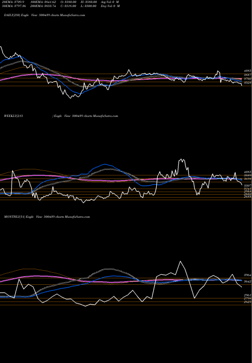 Trend of Vard Holdng 500439 TrendLines VARD HOLDNG 500439 share BSE Stock Exchange 