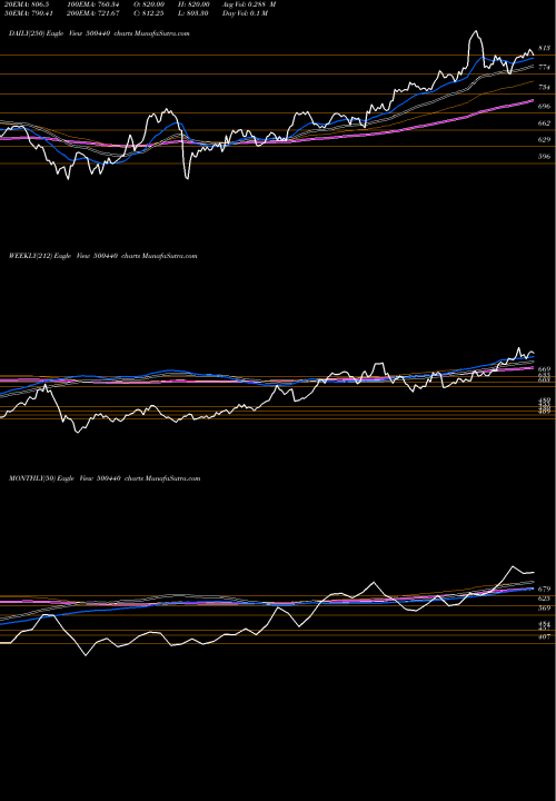 Trend of Hindalco 500440 TrendLines HINDALCO 500440 share BSE Stock Exchange 