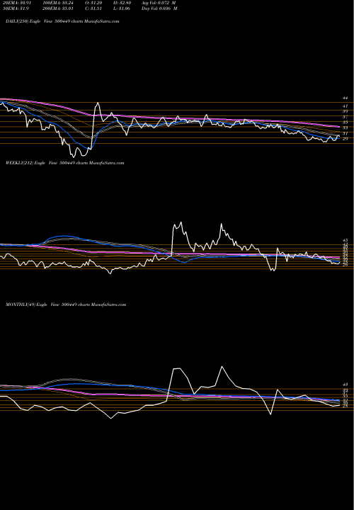 Trend of Hind Org 500449 TrendLines HIND.ORG.CHM 500449 share BSE Stock Exchange 