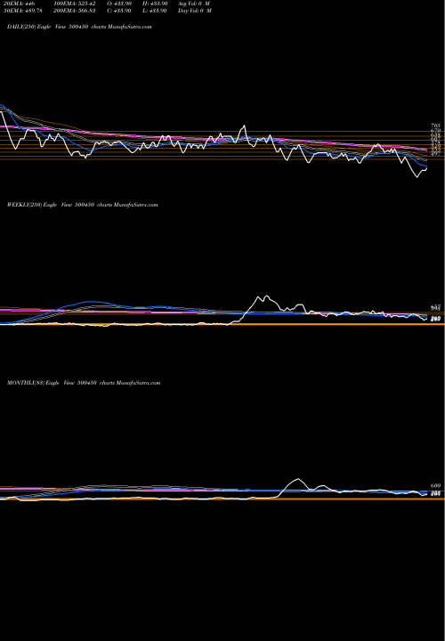 Trend of Mpil Corp 500450 TrendLines MPIL CORP L 500450 share BSE Stock Exchange 